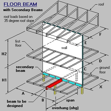 Perpendicular Beam, Wall, Floor, Wall and Roof