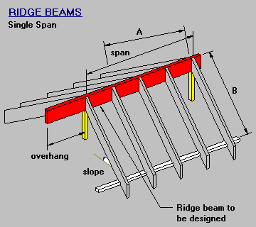 lvl ridge beam span table