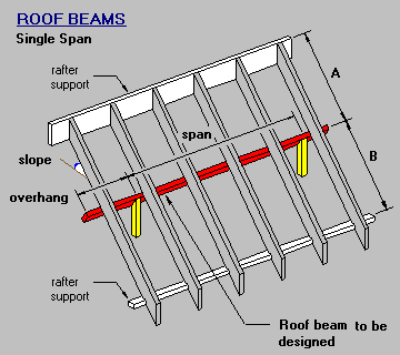 lvl span tables ridge beam